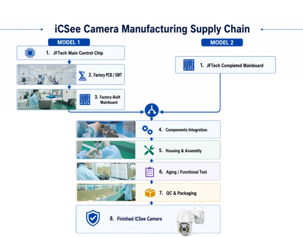 ¿Cómo se fabrican realmente las cámaras iCSee?
