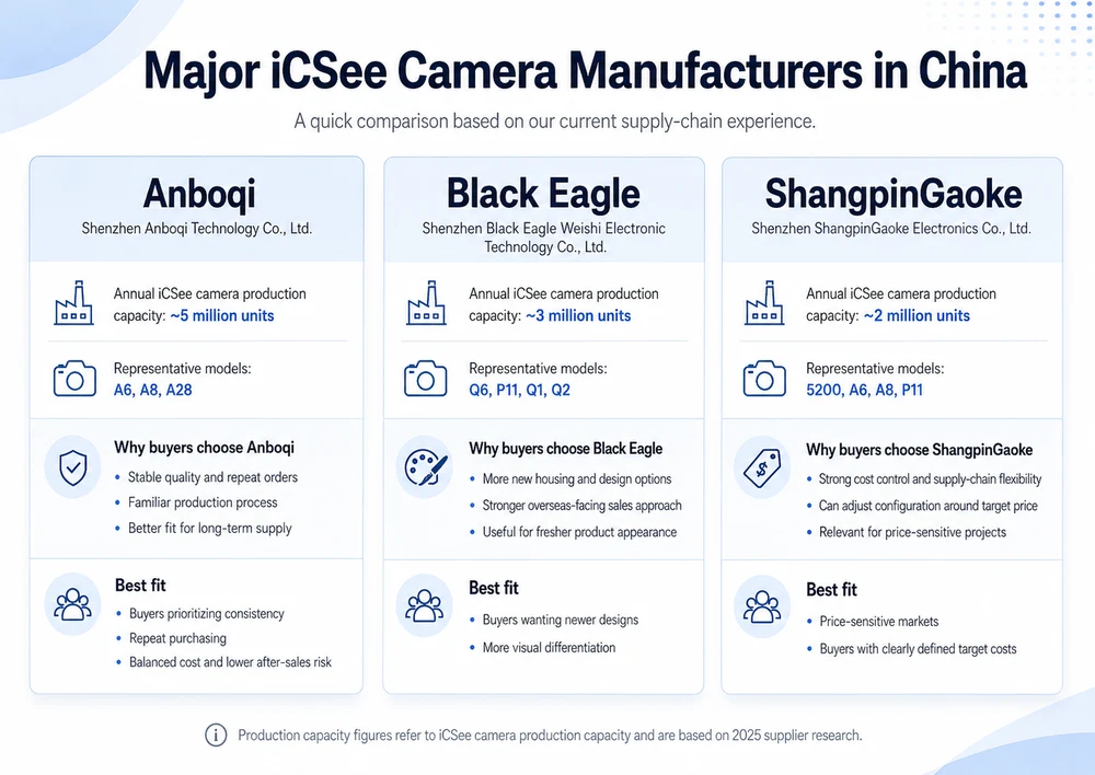 Principales fabricantes de cámaras iCSee en China